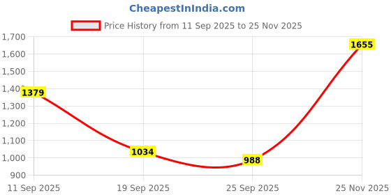 myntra.com U.S. Polo Assn. Tailored Fit Pure Cotton Casual Shirt u.s. polo assn. Price History Graph from 11 Sep 2025 to 25 Nov 2025