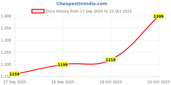myntra.com U.S. Polo Assn. Tailored Fit Pure Cotton Casual Shirt u.s. polo assn. Price History Graph from 17 Sep 2025 to 21 Oct 2025
