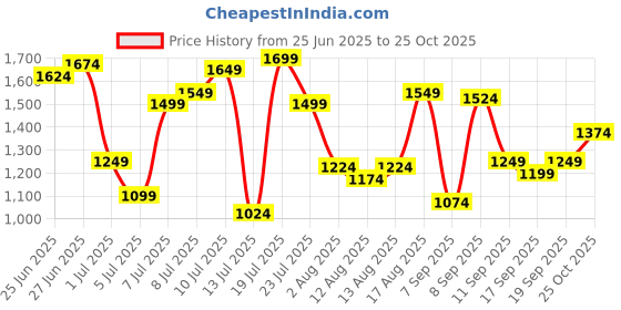 myntra.com U.S. Polo Assn. Tailored Fit Pure Cotton Checked Casual Shirt u.s. polo assn. Price History Graph from 25 Jun 2025 to 25 Oct 2025