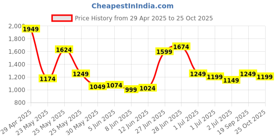 myntra.com U.S. Polo Assn. Tailored Fit Pure Cotton Floral Printed Casual Shirt u.s. polo assn. Price History Graph from 29 Apr 2025 to 25 Oct 2025