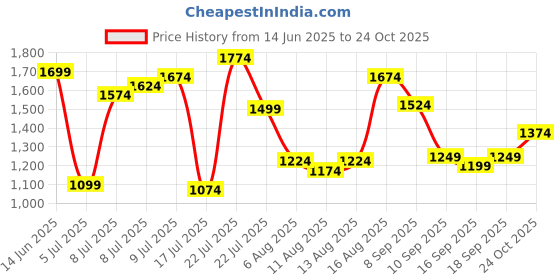 myntra.com U.S. Polo Assn. Tailored Fit Pure Cotton Floral Printed Casual Shirt u.s. polo assn. Price History Graph from 14 Jun 2025 to 24 Oct 2025