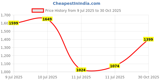 myntra.com U.S. Polo Assn. Tailored Fit Pure Cotton Gingham Checked Casual Shirt u.s. polo assn. Price History Graph from 9 Jul 2025 to 30 Oct 2025