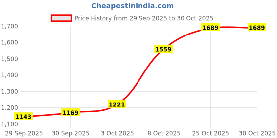 myntra.com U.S. Polo Assn. Tailored Fit Seersucker Checked Pure Cotton Casual Shirt u.s. polo assn. Price History Graph from 29 Sep 2025 to 30 Oct 2025