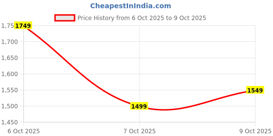 myntra.com U.S. Polo Assn. Tailored Fit Self Design textured Casual Shirt u.s. polo assn. Price History Graph from 6 Oct 2025 to 9 Oct 2025