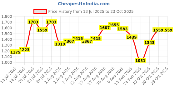 myntra.com U.S. Polo Assn. Tailored Fit Self Striped Casual Shirt u.s. polo assn. Price History Graph from 13 Jul 2025 to 21 Oct 2025