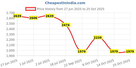 myntra.com U.S. Polo Assn. Tailored Fit Spread Collar Linen Casual Shirt u.s. polo assn. Price History Graph from 27 Jun 2025 to 25 Oct 2025