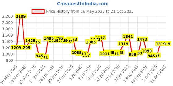 myntra.com U.S. Polo Assn. Tailored Fit Spread Collar Pure Cotton Casual Shirt u.s. polo assn. Price History Graph from 16 May 2025 to 21 Oct 2025