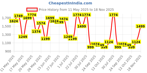 myntra.com U.S. Polo Assn. Tailored Fit Striped Pure Cotton Casual Shirt u.s. polo assn. Price History Graph from 11 May 2025 to 18 Nov 2025