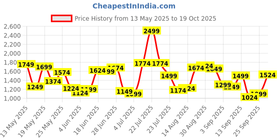 myntra.com U.S. Polo Assn. Tailored Fit Striped Pure Cotton Casual Shirt u.s. polo assn. Price History Graph from 13 May 2025 to 19 Oct 2025