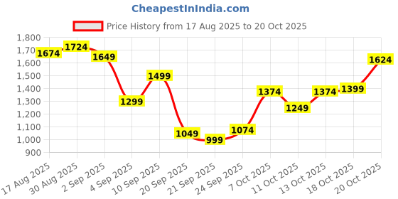 myntra.com U.S. Polo Assn. Tailored Fit Striped Pure Cotton Casual Shirt u.s. polo assn. Price History Graph from 17 Aug 2025 to 20 Oct 2025