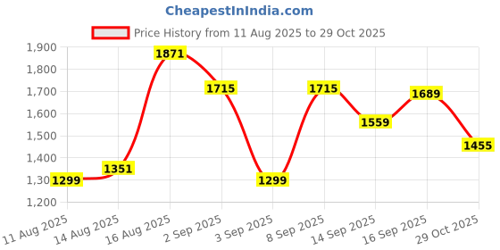myntra.com U.S. Polo Assn. Tailored Fit Tartan Checked Pure Cotton Casual Shirt u.s. polo assn. Price History Graph from 11 Aug 2025 to 29 Oct 2025