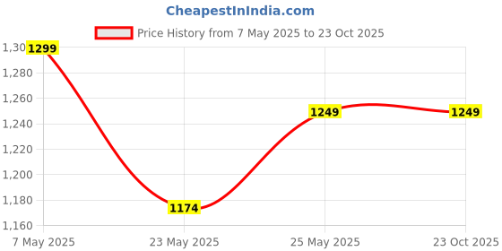 myntra.com U.S. Polo Assn. Tailored Fit Textured Casual Shirt u.s. polo assn. Price History Graph from 7 May 2025 to 22 Oct 2025