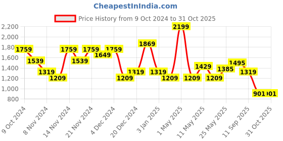 myntra.com U.S. Polo Assn. Tailored Fit Textured Pure Cotton Casual Shirt u.s. polo assn. Price History Graph from 9 Oct 2024 to 31 Oct 2025