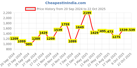 myntra.com U.S. Polo Assn. Tailored Fit Textured Self Design Pure Cotton Casual Shirt u.s. polo assn. Price History Graph from 20 Sep 2024 to 22 Oct 2025