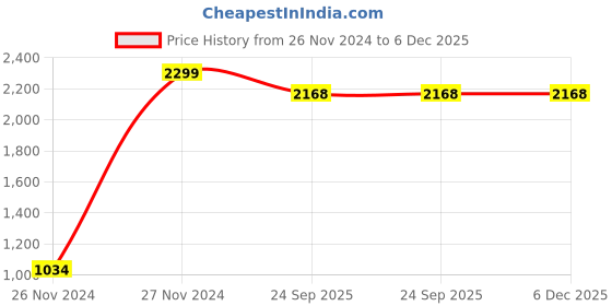 myntra.com U.S. Polo Assn. Tailored Men Red Regular Fit Solid Formal Shirt u.s. polo assn. tailored Price History Graph from 26 Nov 2024 to 5 Dec 2025