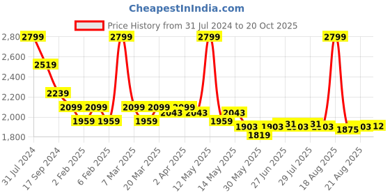 myntra.com U.S. Polo Assn. Tartan Checks Opaque Checked Cotton Casual Shirt u.s. polo assn. Price History Graph from 31 Jul 2024 to 20 Oct 2025