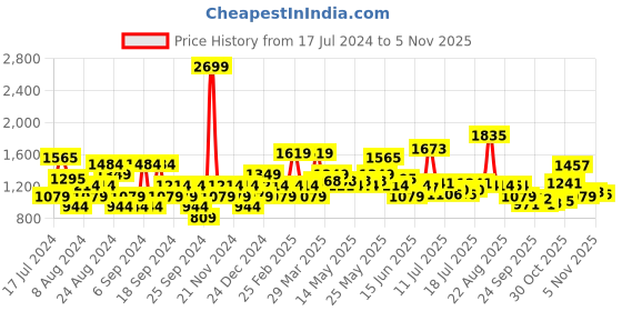 myntra.com U.S. Polo Assn. Tartan Checks Pure Cotton Casual Shirt u.s. polo assn. Price History Graph from 17 Jul 2024 to 4 Nov 2025