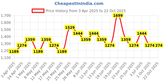myntra.com U.S. Polo Assn. TERRY Men Slippers u.s. polo assn. Price History Graph from 3 Apr 2025 to 22 Oct 2025