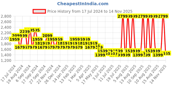 myntra.com U.S. Polo Assn. Textured Shoe-Style Sandals u.s. polo assn. Price History Graph from 17 Jul 2024 to 14 Nov 2025