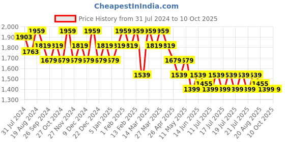myntra.com U.S. Polo Assn. Textured Slip-On Shoe-Style Sandals u.s. polo assn. Price History Graph from 31 Jul 2024 to 4 Oct 2025