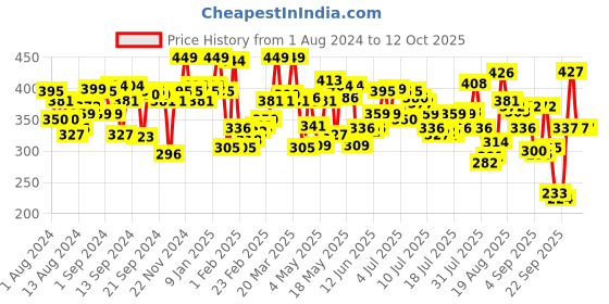 myntra.com U.S. Polo Assn. Tie & Dye Anti Microbial Basic Briefs OEB03-B01-PR u.s. polo assn. Price History Graph from 1 Aug 2024 to 12 Oct 2025