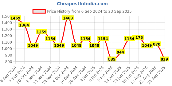 myntra.com U.S. Polo Assn. Typographic Pure Cotton Slim Fit Polo T-shirt u.s. polo assn. Price History Graph from 6 Sep 2024 to 23 Sep 2025