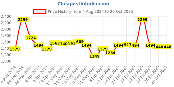myntra.com U.S. Polo Assn. Typography Embroidered Polo Collar Slim Fit T-shirt u.s. polo assn. Price History Graph from 4 Aug 2024 to 26 Oct 2025