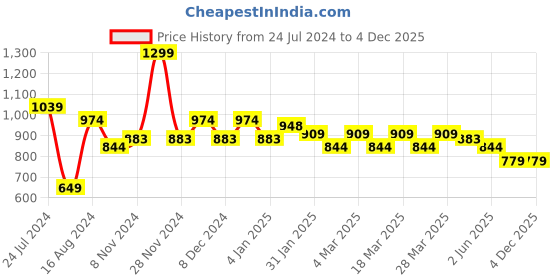 myntra.com U.S. Polo Assn. Typography Embroidered Pure Cotton T-shirt u.s. polo assn. Price History Graph from 24 Jul 2024 to 3 Dec 2025