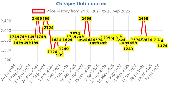 myntra.com U.S. Polo Assn. Typography Embroidered Slim Fit Pure Cotton T-shirt u.s. polo assn. Price History Graph from 24 Jul 2024 to 23 Sep 2025