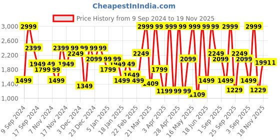myntra.com U.S. Polo Assn. Typography Printed Long Sleeves Pullover u.s. polo assn. Price History Graph from 9 Sep 2024 to 19 Nov 2025