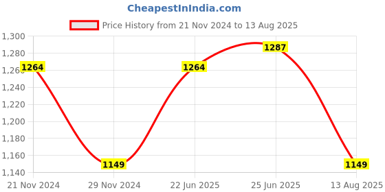 myntra.com U.S. Polo Assn. Typography Printed Polo Collar Pure Cotton Casual T-Shirt u.s. polo assn. Price History Graph from 21 Nov 2024 to 13 Aug 2025