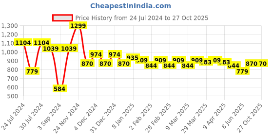 myntra.com U.S. Polo Assn. Typography Printed Pure Cotton T-shirt u.s. polo assn. Price History Graph from 24 Jul 2024 to 27 Oct 2025