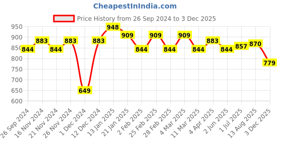 myntra.com U.S. Polo Assn. Typography Printed Pure Cotton T-shirt u.s. polo assn. Price History Graph from 26 Sep 2024 to 3 Dec 2025
