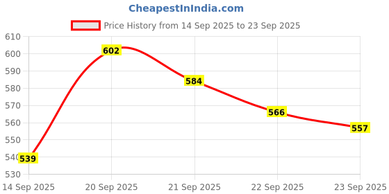 myntra.com U.S. Polo Assn. Typography Printed Pure Cotton T-Shirt u.s. polo assn. Price History Graph from 14 Sep 2025 to 23 Sep 2025