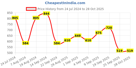 myntra.com U.S. Polo Assn. Typography Printed Round Neck Pure Cotton Slim Fit T-shirt u.s. polo assn. Price History Graph from 24 Jul 2024 to 27 Oct 2025