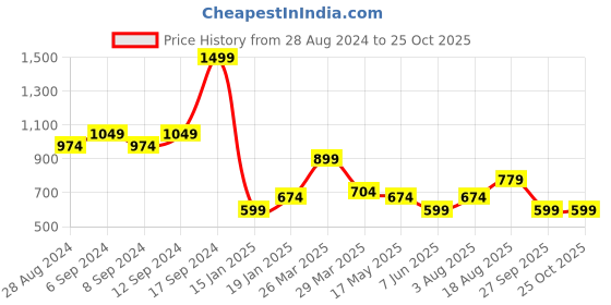 myntra.com U.S. Polo Assn. Typography Printed Round Neck Short Sleeves Slim Fit T-shirt u.s. polo assn. Price History Graph from 28 Aug 2024 to 25 Oct 2025