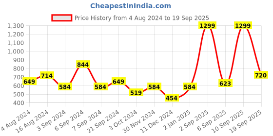 myntra.com U.S. Polo Assn. Typography Printed Slim Fit Pure Cotton T-Shirt u.s. polo assn. Price History Graph from 4 Aug 2024 to 19 Sep 2025
