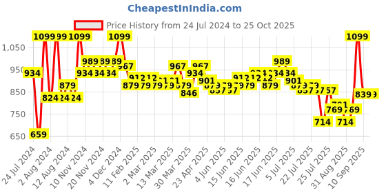 myntra.com u.s. polo assn. U S Polo Assn Boys Blue & Orange Brand Logo Polo Collar Pure Cotton T-shirt u.s. polo assn. Price History Graph from 24 Jul 2024 to 25 Oct 2025