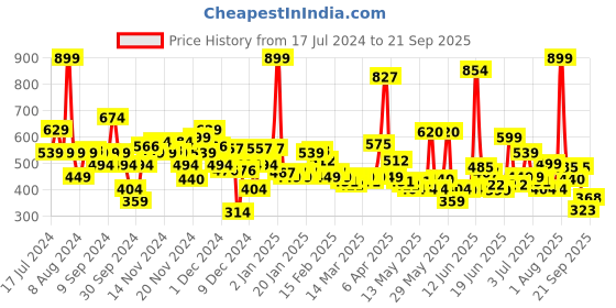 myntra.com u.s. polo assn. U S Polo Assn Boys Blue Striped T-shirt u.s. polo assn. Price History Graph from 17 Jul 2024 to 21 Sep 2025