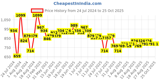 myntra.com u.s. polo assn. U S Polo Assn Boys Pink Polo Collar T-shirt u.s. polo assn. Price History Graph from 24 Jul 2024 to 24 Oct 2025