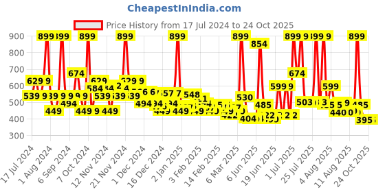 myntra.com u.s. polo assn. U S Polo Assn Girls Orange Graphic Printed Full Sleeve T-shirt u.s. polo assn. Price History Graph from 17 Jul 2024 to 24 Oct 2025
