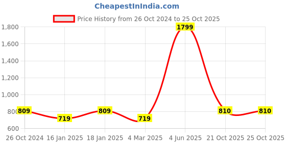 myntra.com u.s. polo assn. U S Polo Assn Men Beige Regular Shorts u.s. polo assn. Price History Graph from 26 Oct 2024 to 24 Oct 2025