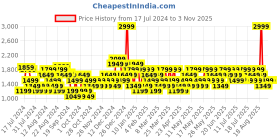 myntra.com u.s. polo assn. U S Polo Assn Men Black Canvas Sneakers u.s. polo assn. Price History Graph from 17 Jul 2024 to 2 Nov 2025