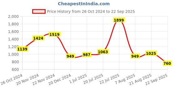 myntra.com u.s. polo assn. U S Polo Assn Men Black Embroidered Polo Collar Pure Cotton Slim Fit T-shirt u.s. polo assn. Price History Graph from 26 Oct 2024 to 22 Sep 2025