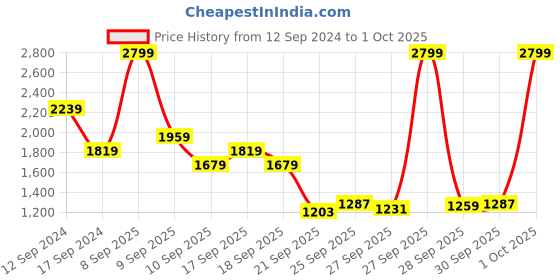 myntra.com u.s. polo assn. U S Polo Assn Men Black Printed Sweatshirt u.s. polo assn. Price History Graph from 12 Sep 2024 to 1 Oct 2025
