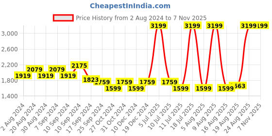 myntra.com u.s. polo assn. U S Polo Assn Men Black PU Loafers u.s. polo assn. Price History Graph from 2 Aug 2024 to 4 Nov 2025