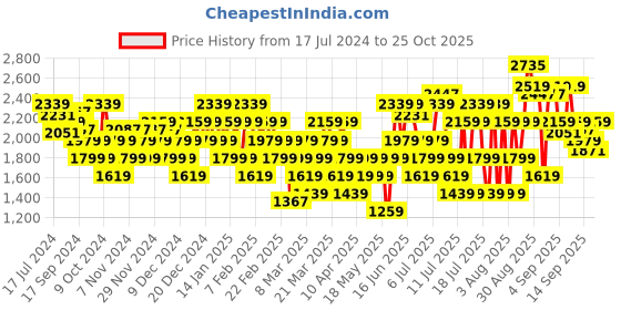 myntra.com u.s. polo assn. U S Polo Assn. Men Black PU Sneakers u.s. polo assn. Price History Graph from 17 Jul 2024 to 25 Oct 2025