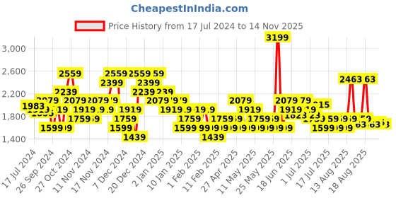 myntra.com u.s. polo assn. U S Polo Assn Men Black PU Sneakers u.s. polo assn. Price History Graph from 17 Jul 2024 to 14 Nov 2025