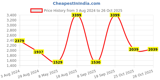 myntra.com u.s. polo assn. U S Polo Assn Men Black PU Sneakers u.s. polo assn. Price History Graph from 3 Aug 2024 to 25 Oct 2025