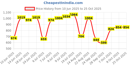 myntra.com u.s. polo assn. U S Polo Assn Men Black Solid Polo Collar Slim Fit T-shirt u.s. polo assn. Price History Graph from 10 Jun 2025 to 25 Oct 2025